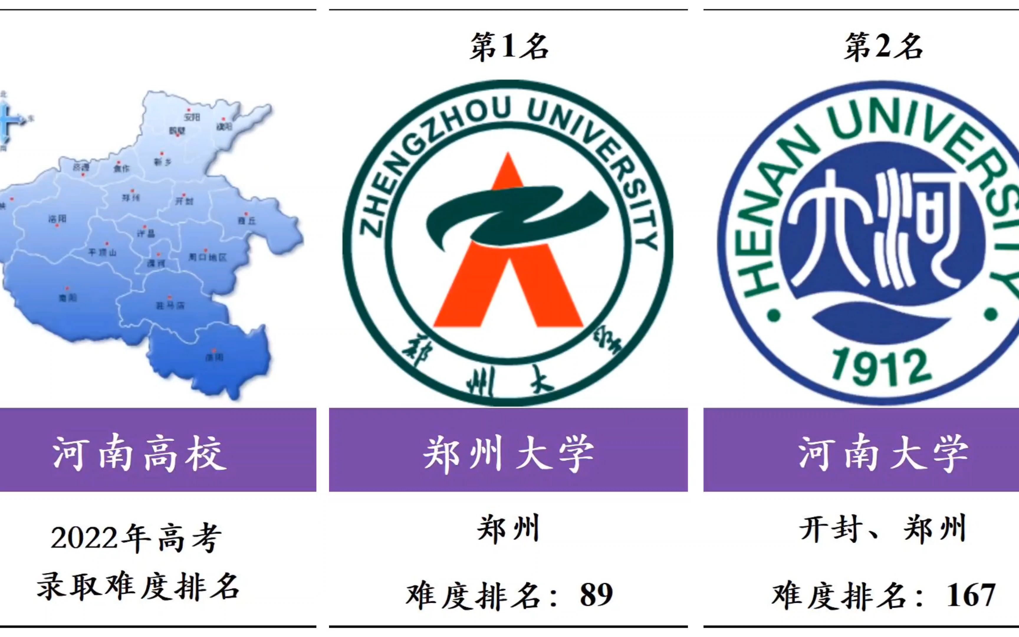 2022年河南高校高考录取难度排名,郑州大学、河南大学、新乡医学院位列前3!哔哩哔哩bilibili