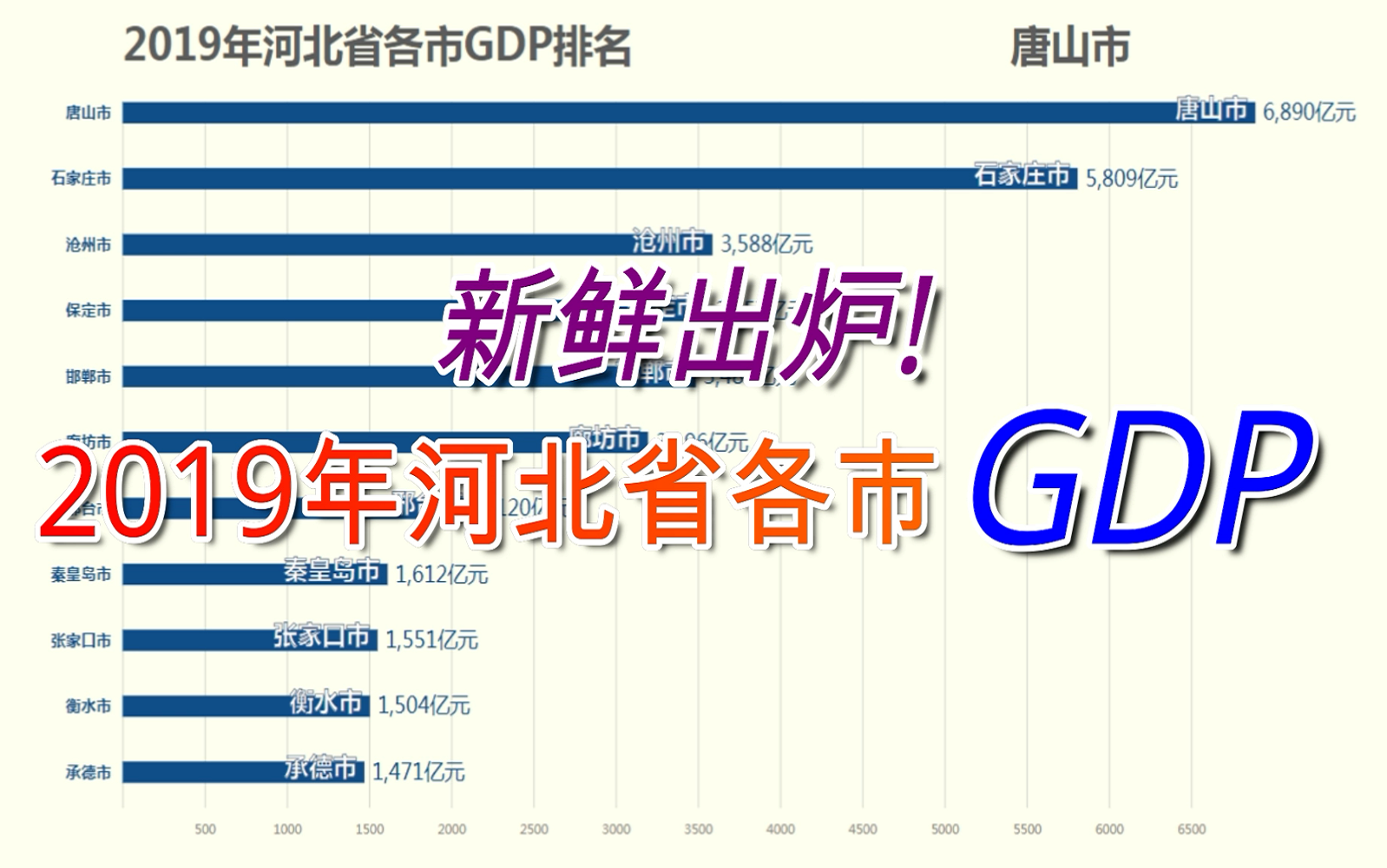 新鲜出炉!2019年河北省各市GDP排名【数据可视化】哔哩哔哩bilibili