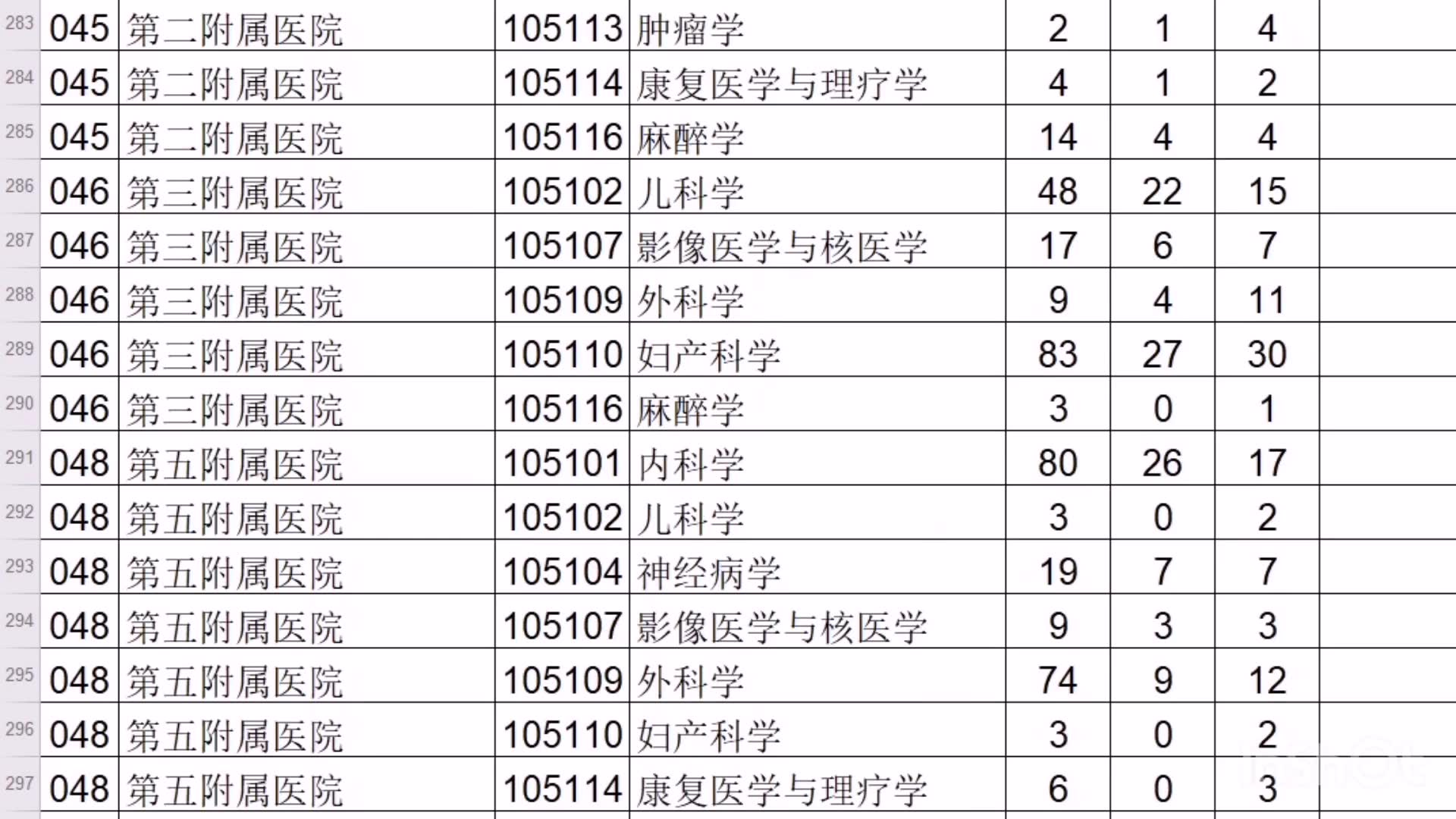 【郑大考研】郑州大学2019年硕士分专业报考、上线及录取人数 (全)哔哩哔哩bilibili