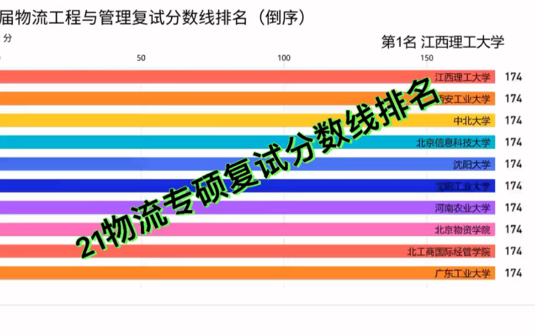 21物流工程与管理复试分数线排名哔哩哔哩bilibili