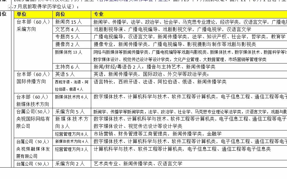 中央广播电视总台2023年度招聘开启,110人哔哩哔哩bilibili