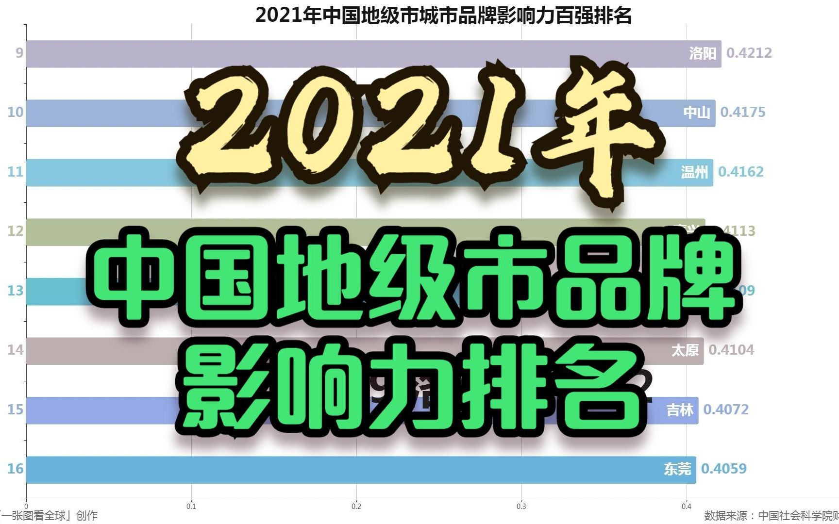 2021年中国地级市城市品牌影响力百强排名,看看你家城市排第几?哔哩哔哩bilibili