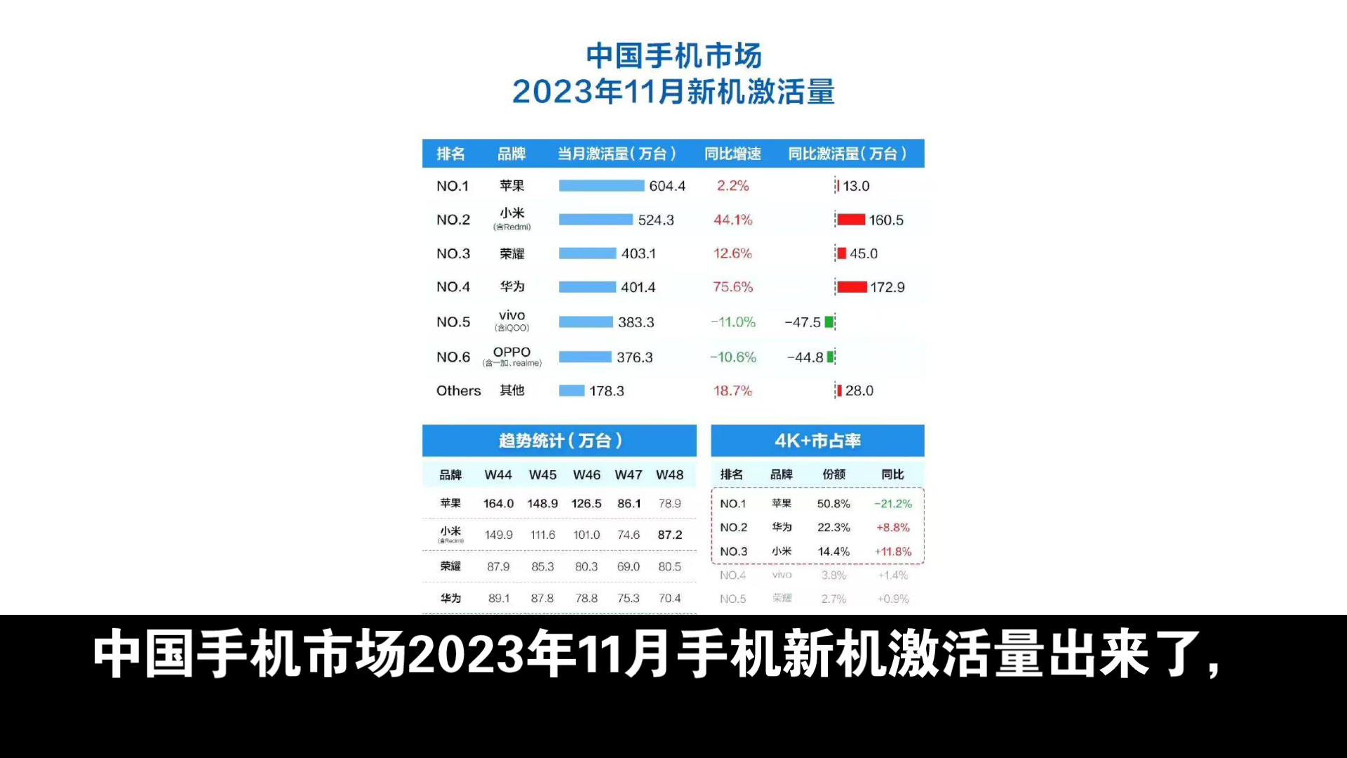 续集11月手机销量来了,算一算小米华为苹果14系列的激活量是否是网传的300万哔哩哔哩bilibili