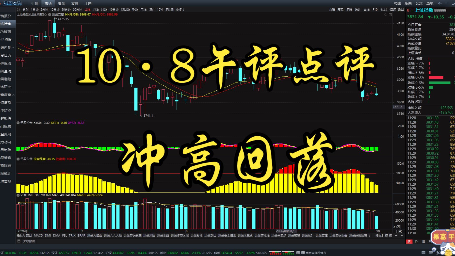 A股10.8午评点评：节后开门第一战！放量分化！万亿成交但亏钱效应拉满，创业板大跌超2%，当下该持币还是持仓？这行情怎么应对？何时出手抄底？