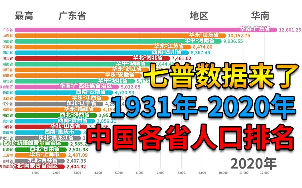 中国1931年2020年各省人口可视化排名 七普数据来了哔哩哔哩bilibili