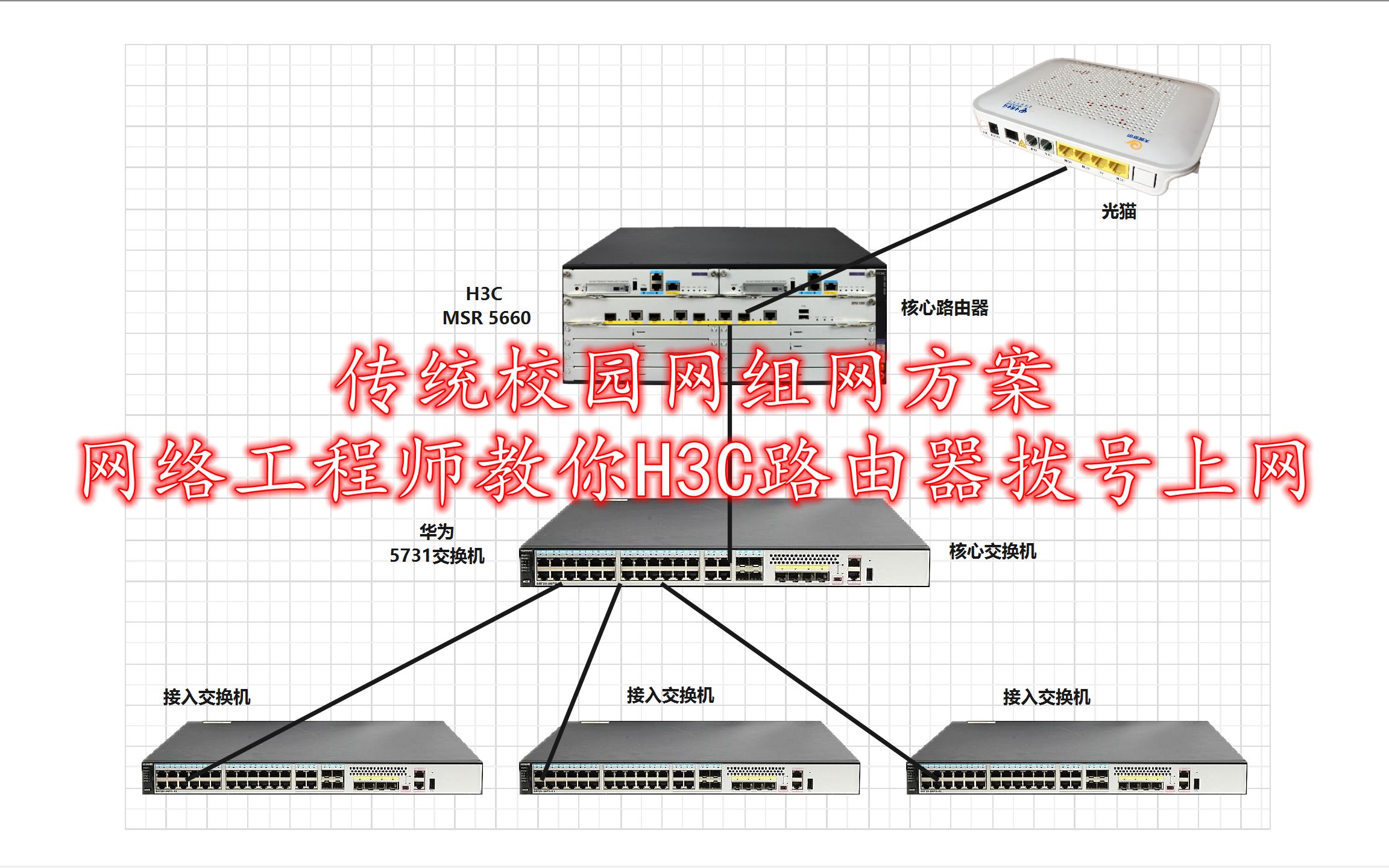 校园网传统组网方案,网络工程师教你用H3C路由器拨号上网哔哩哔哩bilibili