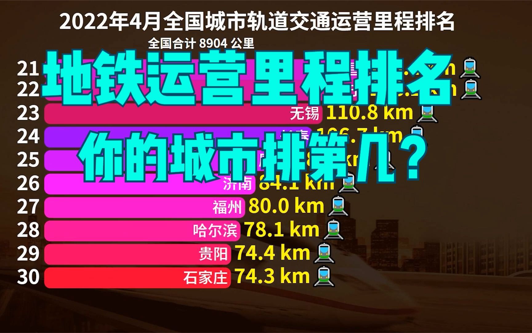 2022最新全国城市地铁运营里程排名,杭州反超重庆,福州挤进30强哔哩哔哩bilibili