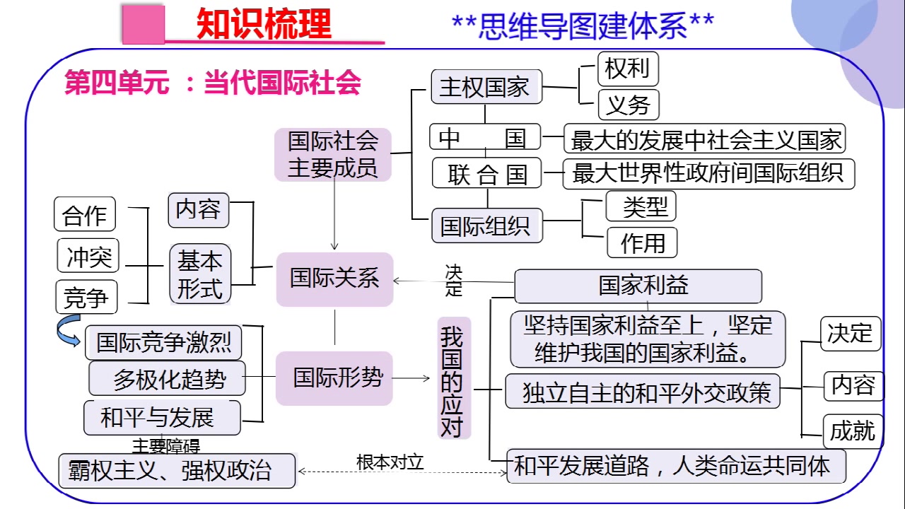 [图]政治生活第四单元复习课