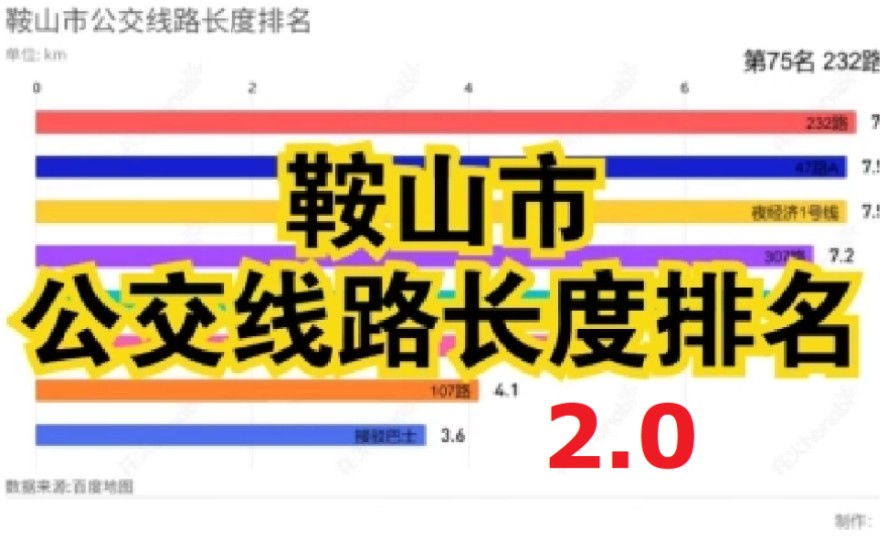 【数据可视化】鞍山市公交线路长度排名 2.0哔哩哔哩bilibili