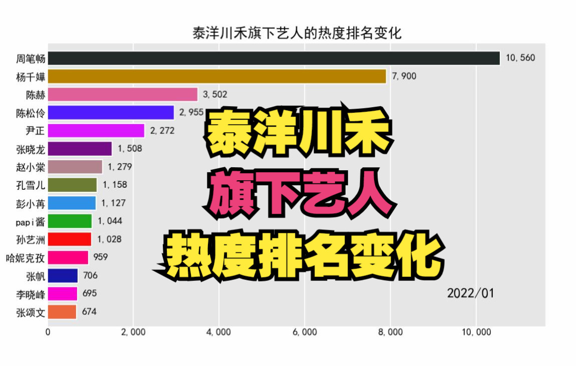 泰洋川禾旗下艺人的热度排名变化【陈赫,尹正,赵小棠,周笔畅】哔哩哔哩bilibili