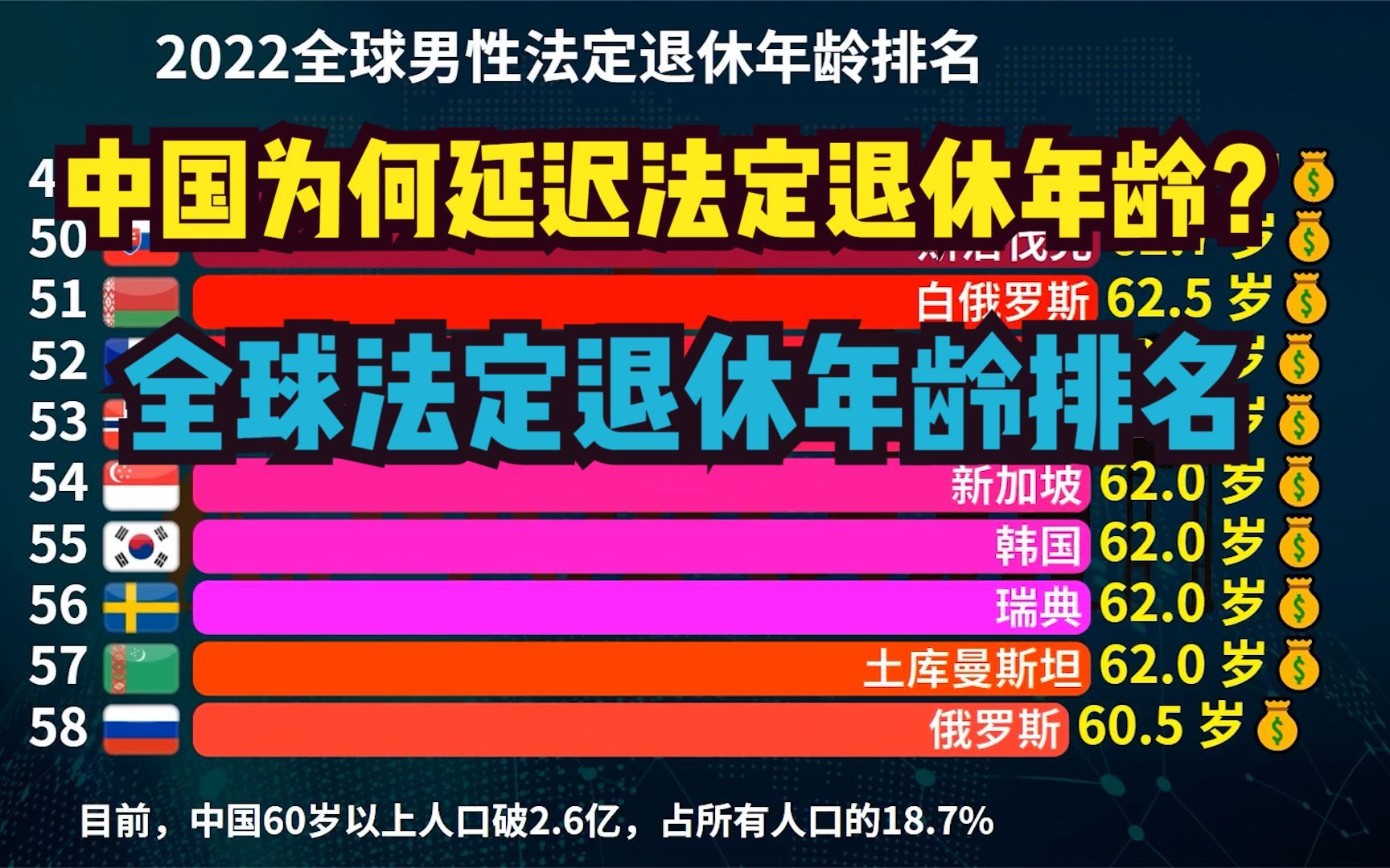 [图]中国为何延迟法定退休年龄？2022全球法定退休年龄排名，看完秒懂