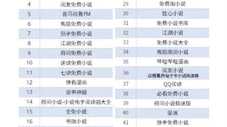 【网文资讯】2023阅读APP买量观察,番茄七猫断层领先,书旗小说排名16,飞卢排名21,起点排名25,QQ阅读排名37!哔哩哔哩bilibili