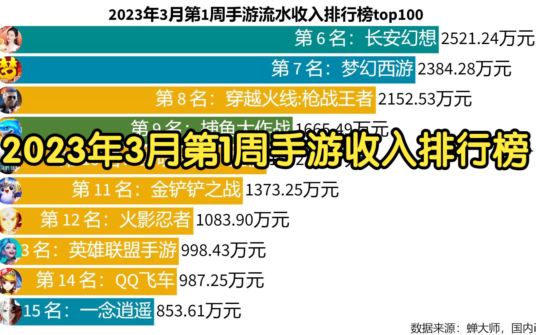 2023年3月第1周手游流水收入排行榜top100三国杀