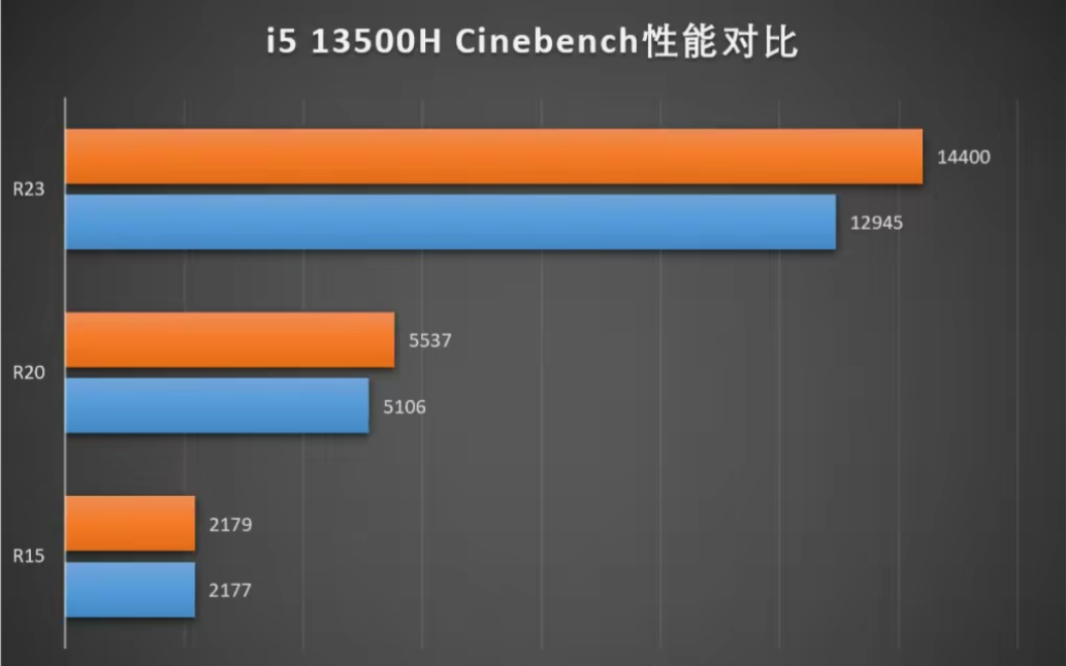 英特尔13代酷睿处理器 i5 13500H 性能详细评测哔哩哔哩bilibili