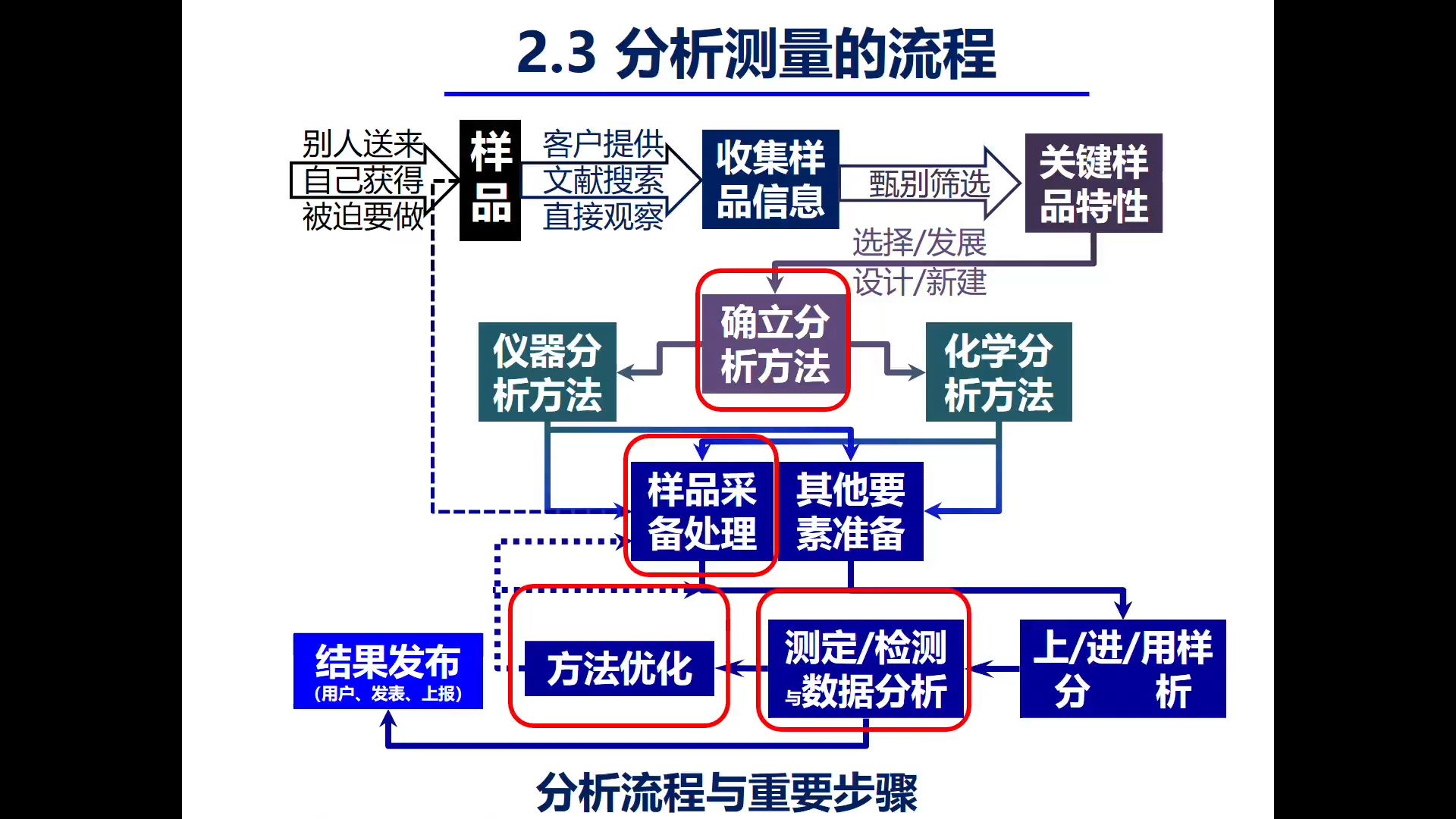 1【中科院ⷦœ짧‘生课程ⷮŠ分析化学】绪论PPT视频哔哩哔哩bilibili