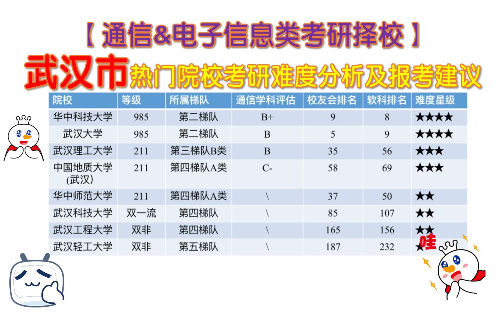 【通信&电子类考研择校】武汉有哪些可选择的学校?[华中科技大学、武汉大学、武汉理工大学、中国地质大学、华中师范大学、武汉科技大学、武汉工程大...