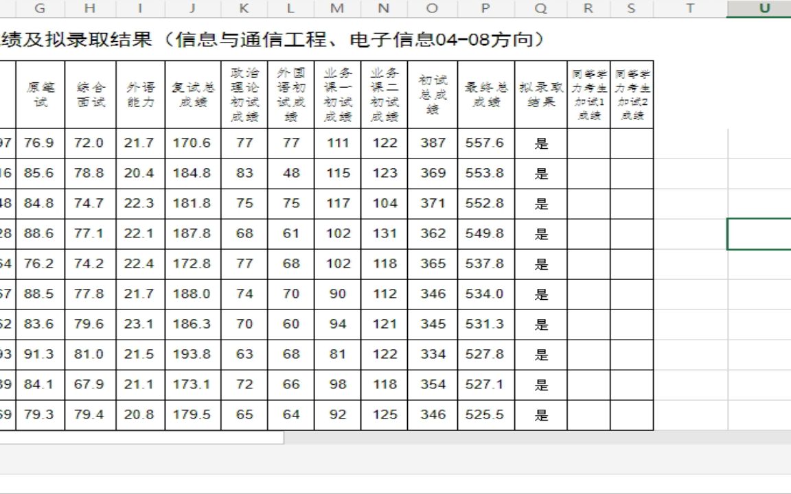 桂林理工大学2022研究生拟录取(学院代码004)信息科学技术学院一志愿考生复试成绩及拟录取结果(信息与通信工程、电子信息0408方向)已经更新完...