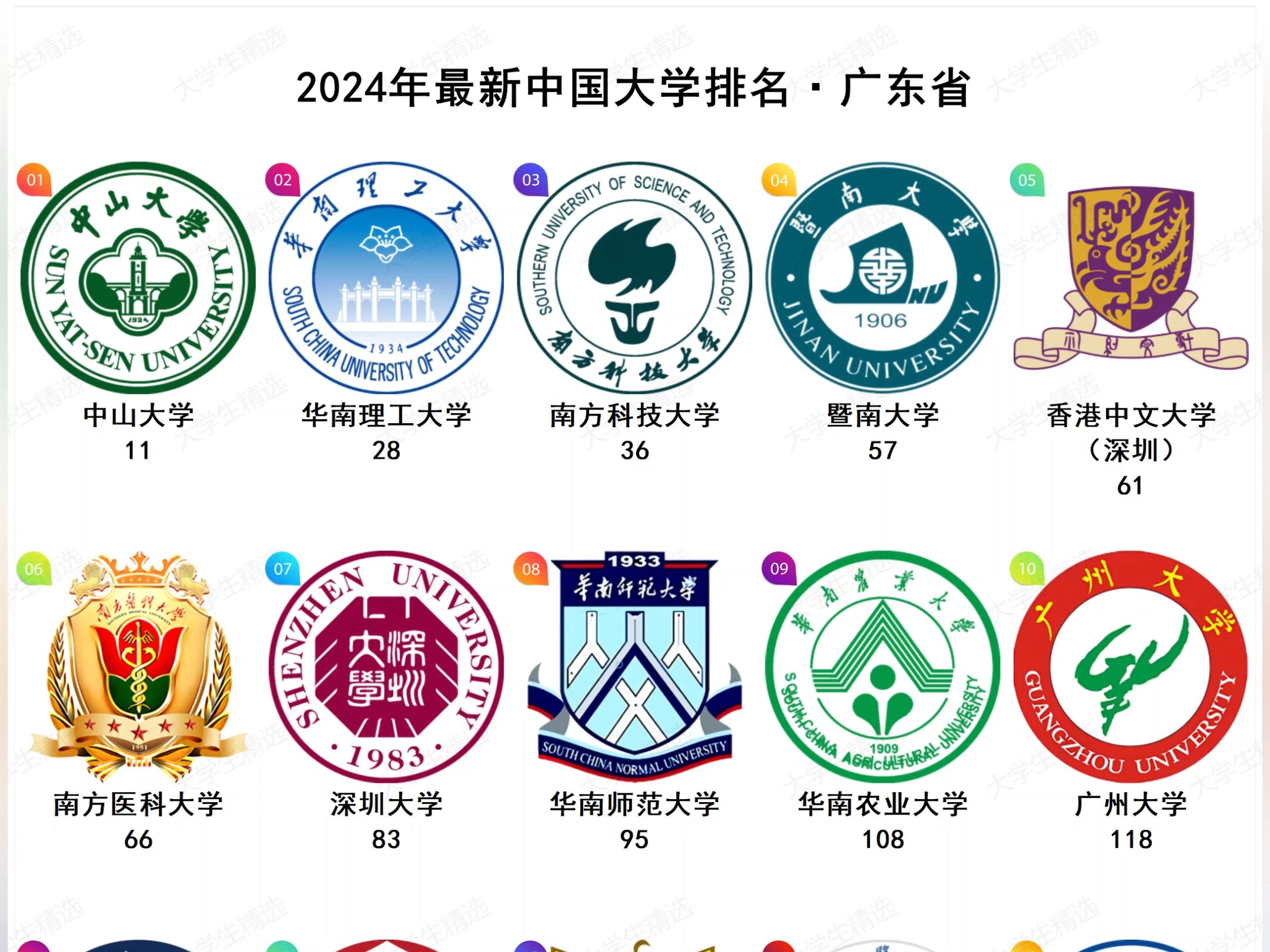 2024年最新广东省大学排名哔哩哔哩bilibili