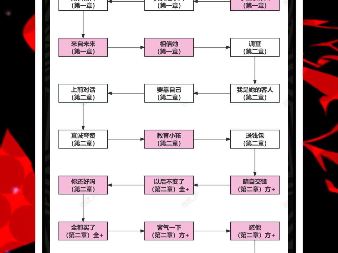 【命运游戏2】全结局100%一图流P2【918号结局】哔哩哔哩bilibili