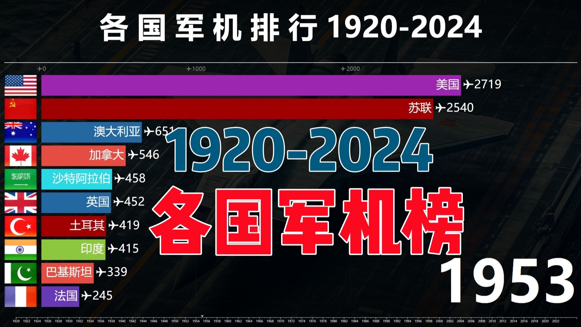 各国军机排行TOP10,网友:飞机再也不用飞两遍了!哔哩哔哩bilibili