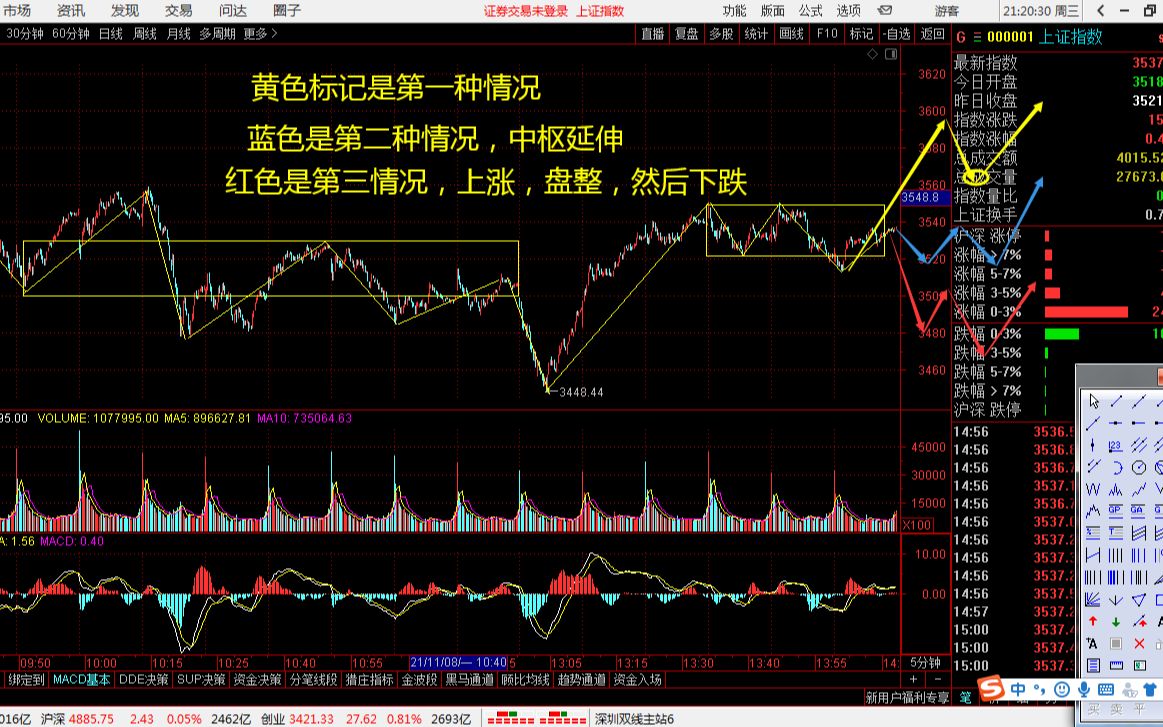 [图]2021-11-17缠论上证指数5分钟级别图
