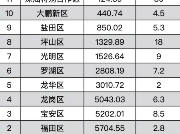 2023深圳各区GDP哔哩哔哩bilibili