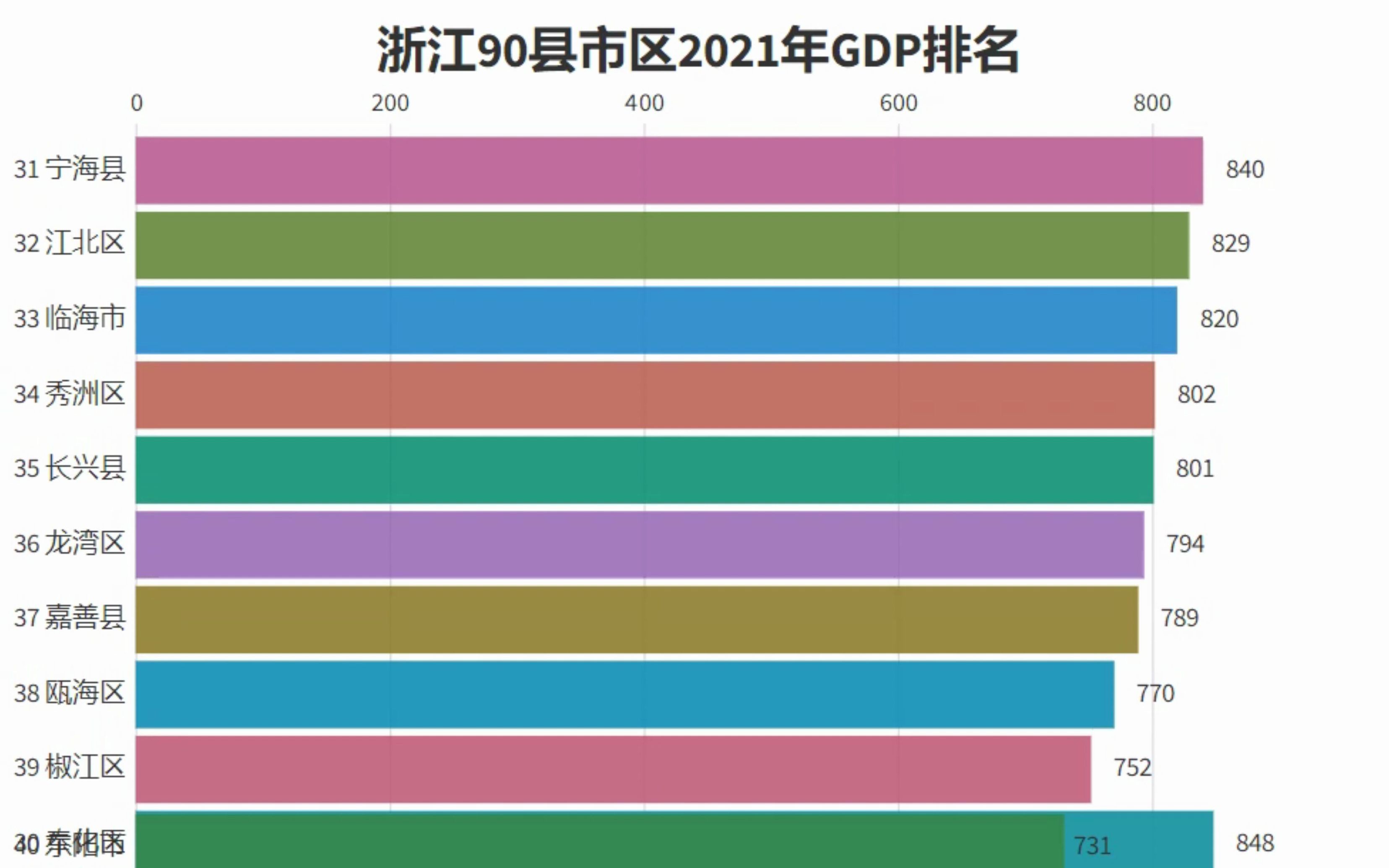 浙江90县市区2021年GDP排名【数据可视化】哔哩哔哩bilibili