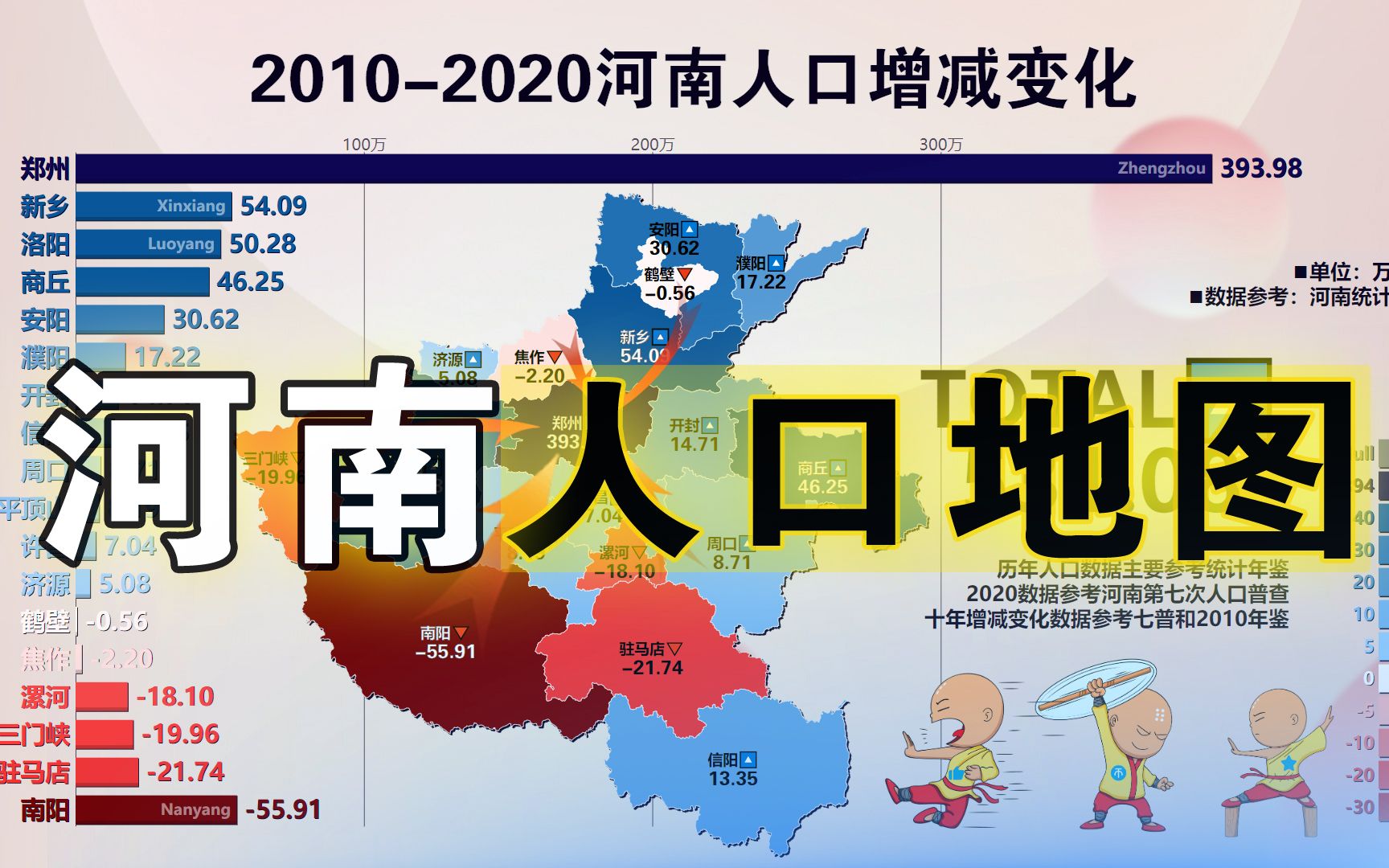 又一个超强吸力省会诞生,郑州十年人口增加近400万!河南省各市常住人口及近十年人口增减变化哔哩哔哩bilibili