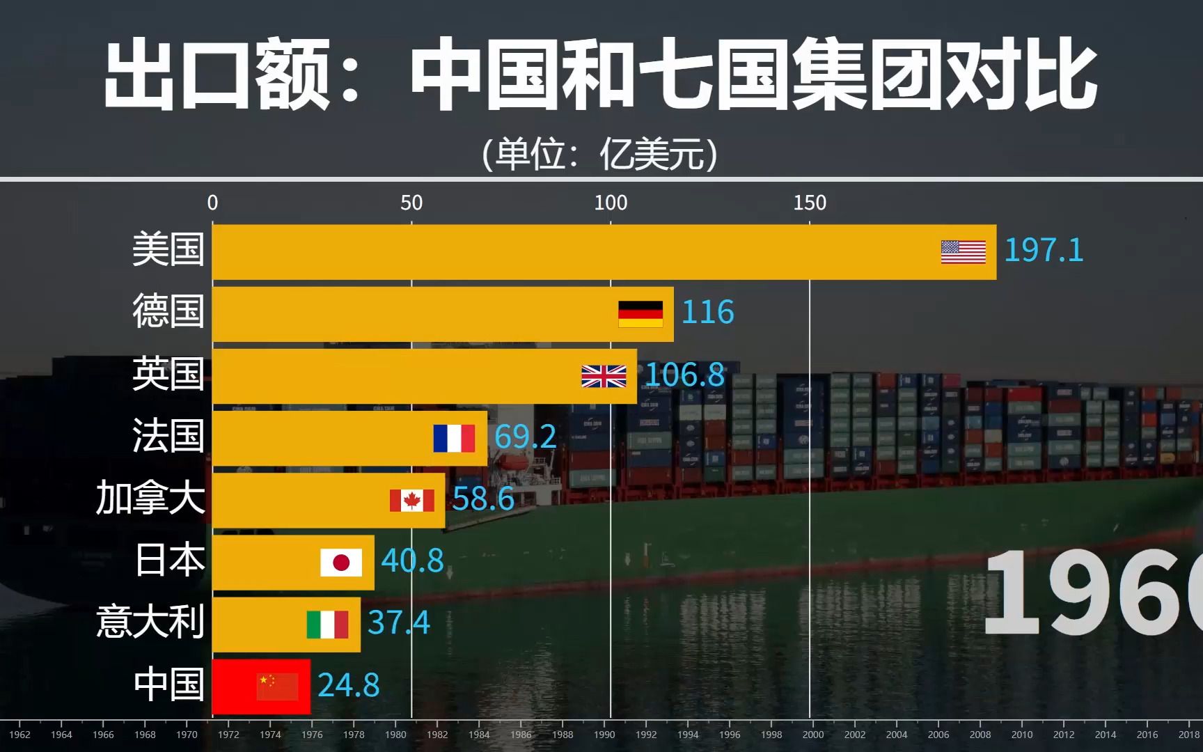 [图]中国和G7国家出口额对比，国货崛起，走向世界！