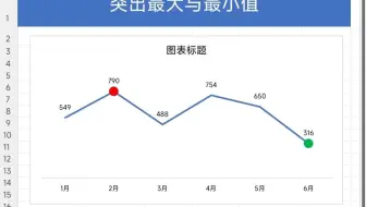 Excel折线图显示最大与最小值