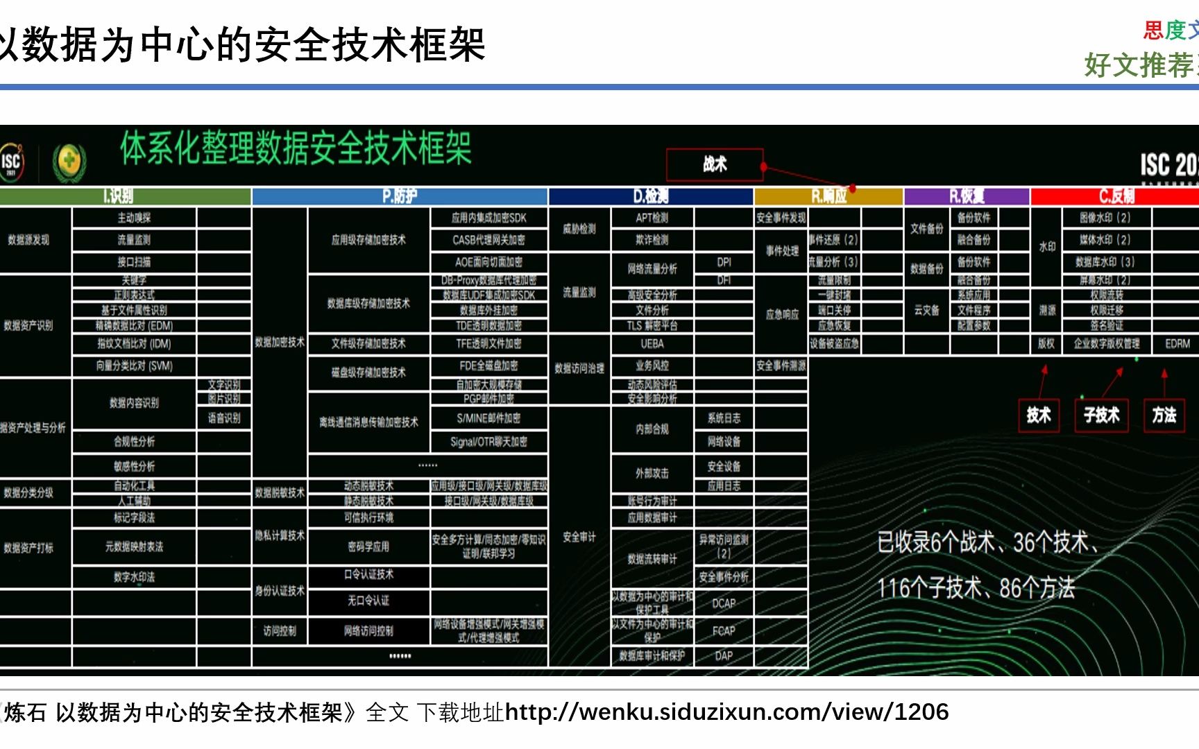 炼石 体系化整理数据安全技术框架哔哩哔哩bilibili