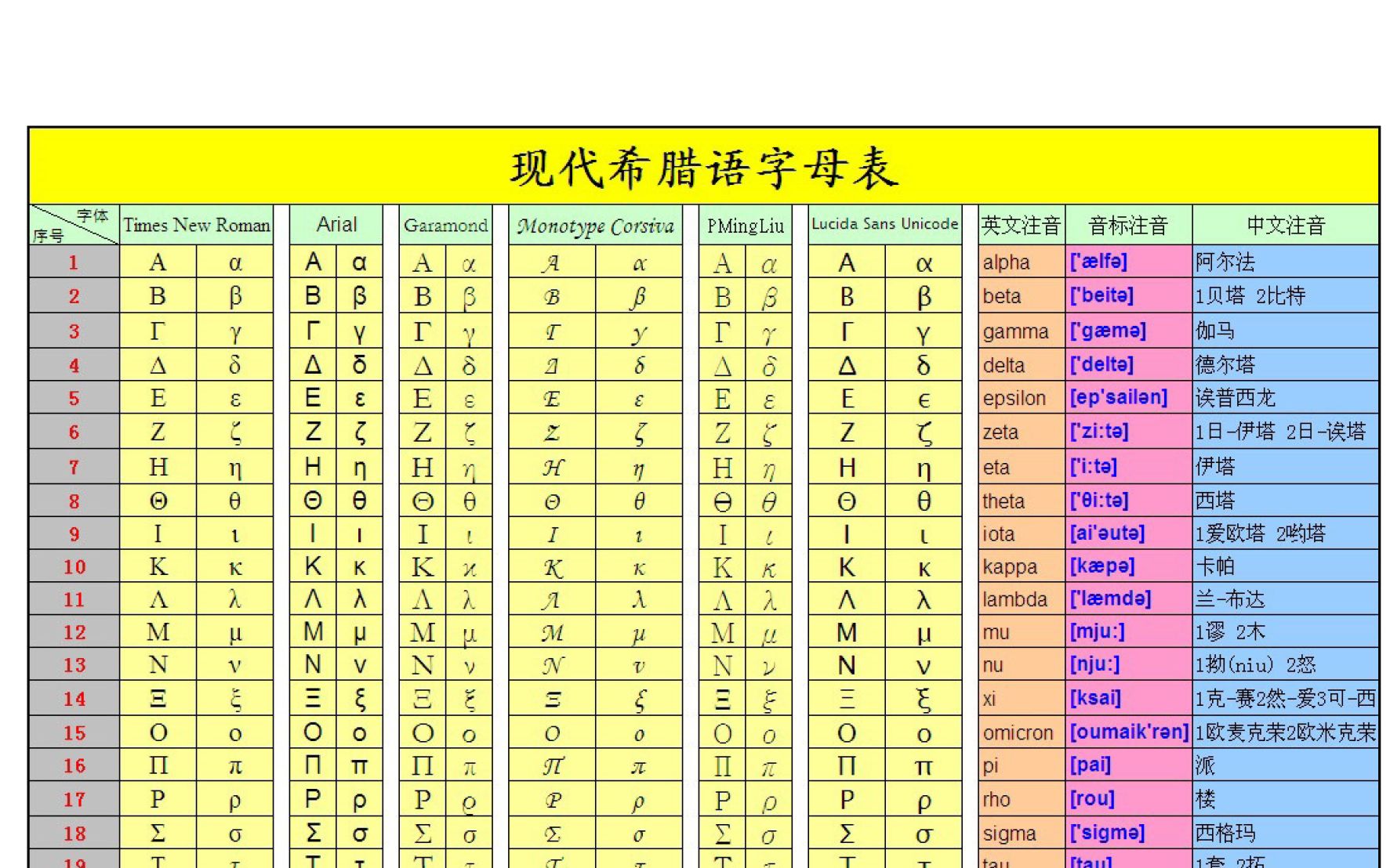 希腊字母发音表 及易混淆字母哔哩哔哩bilibili