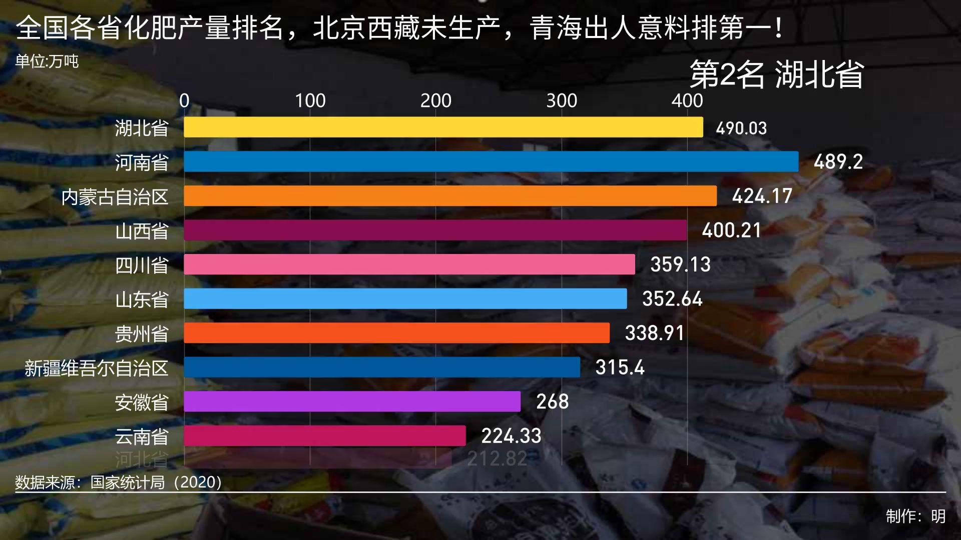 全国各省化肥产量排名,北京西藏未生产,青海超湖北河南排第一!哔哩哔哩bilibili