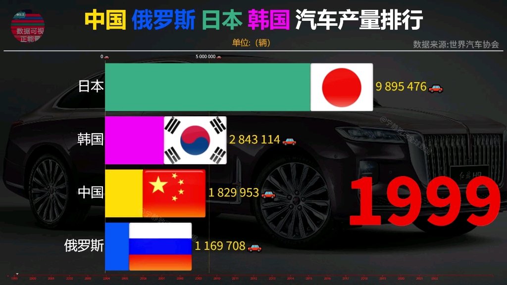 中国俄罗斯日本韩国汽车年产量排行榜,看看谁家最能造呢哔哩哔哩bilibili