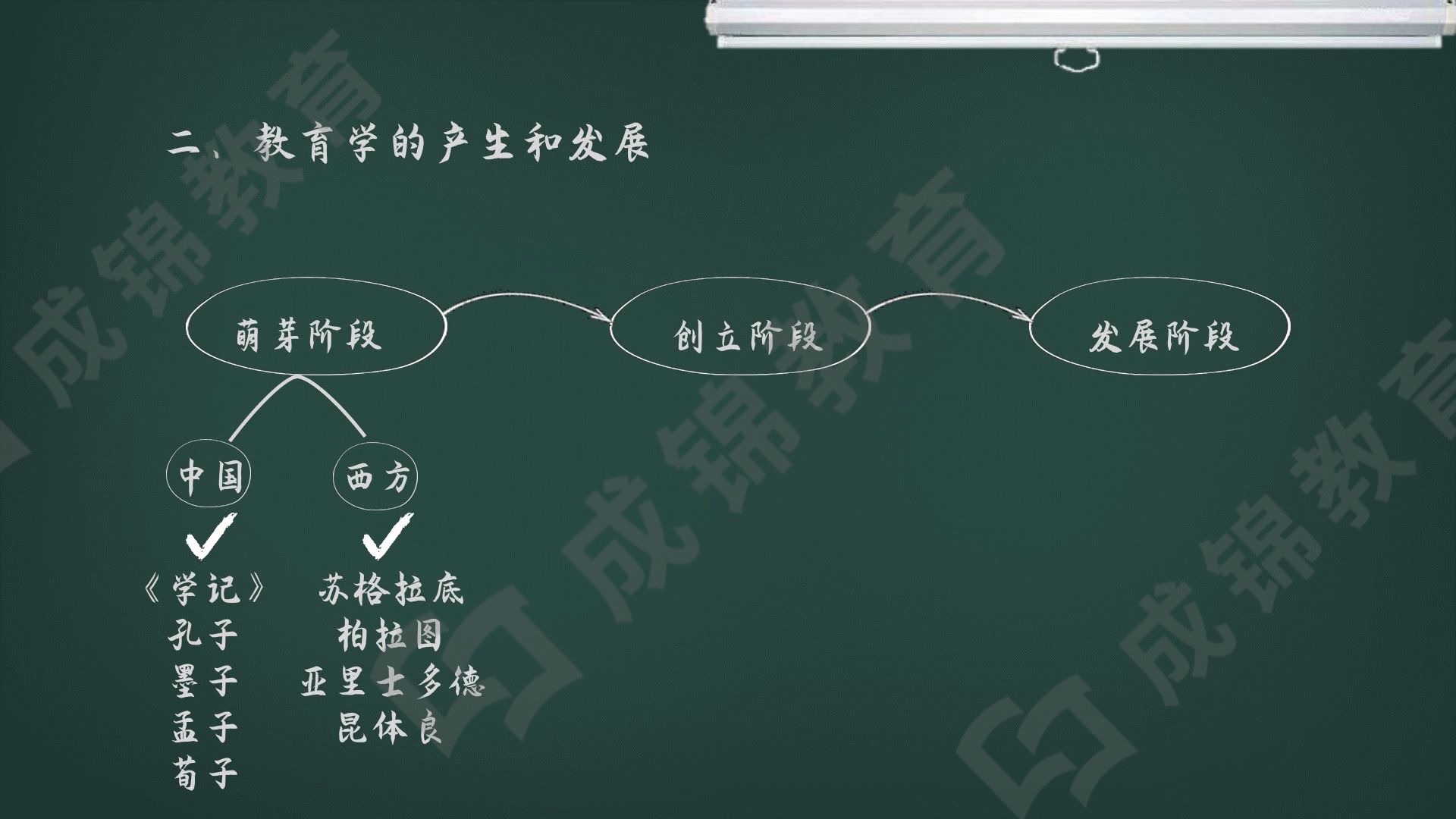 教招教育学萌芽阶段中国的代表人物及著作哔哩哔哩bilibili