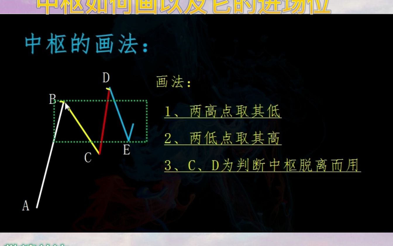 [图]中枢知识点学习中枢画法以及进场位置  K线图阻力位如何确认