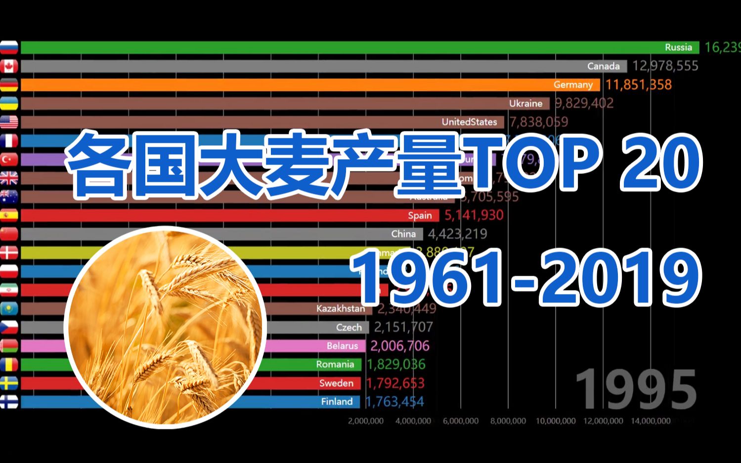 【数据可视化】19612019年世界各国大麦产量排名TOP 20哔哩哔哩bilibili