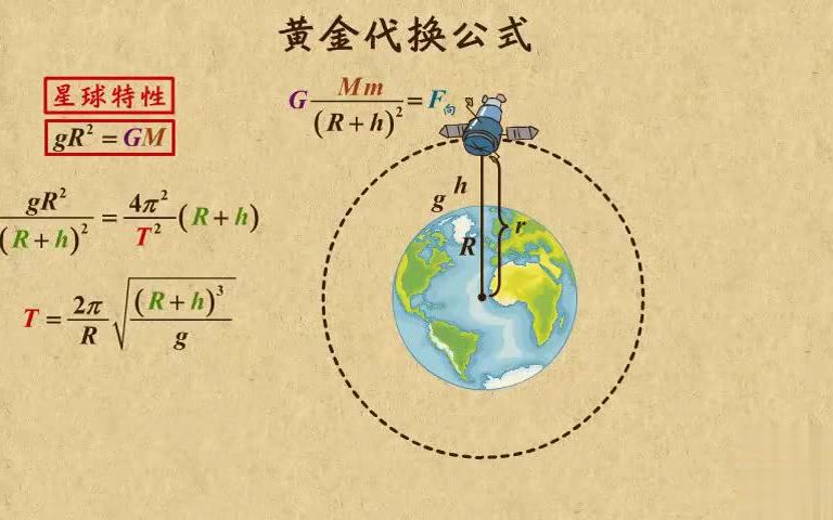 [图]高中物理动画第10章 万有引力引力与航天|09“黄金代换”公式的应用