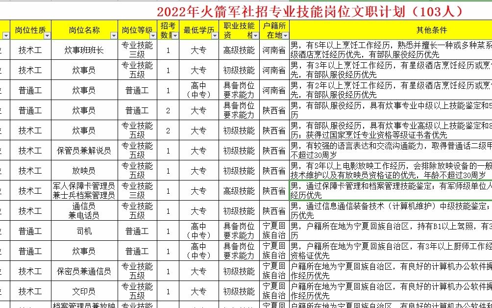 22年火箭军社招专业技能岗位文职计划哔哩哔哩bilibili