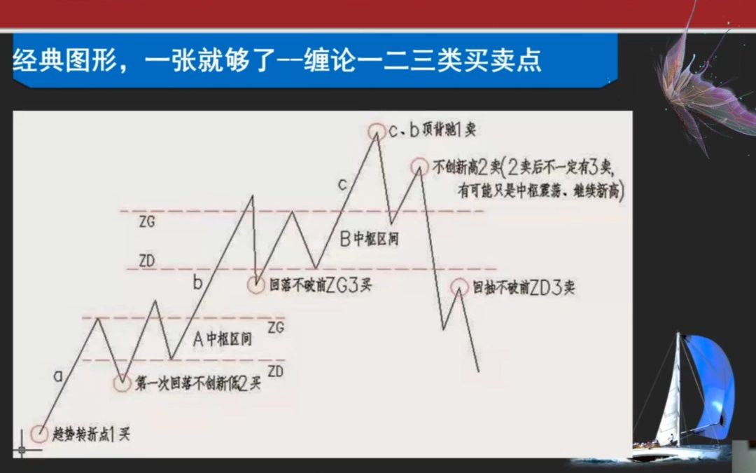 [图]一张图带你看透缠论三类买卖点