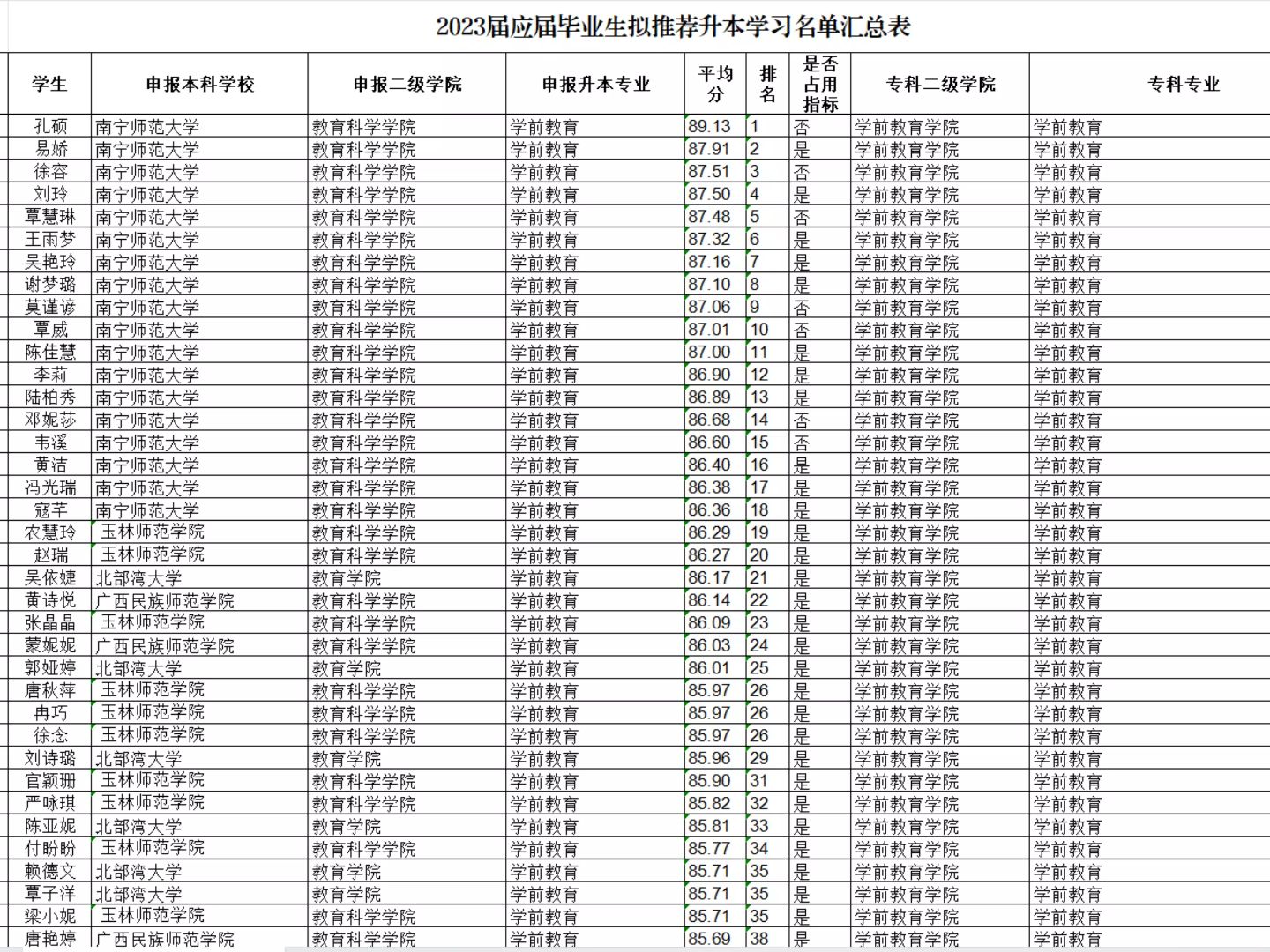 廣西幼兒師範高等專科學校2023屆應屆畢業生擬推薦升本學習名單彙總表