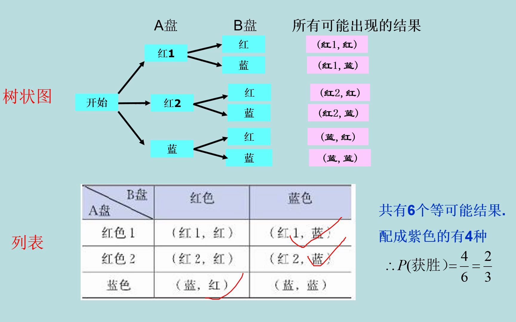 [图]概率的进一步认识复习