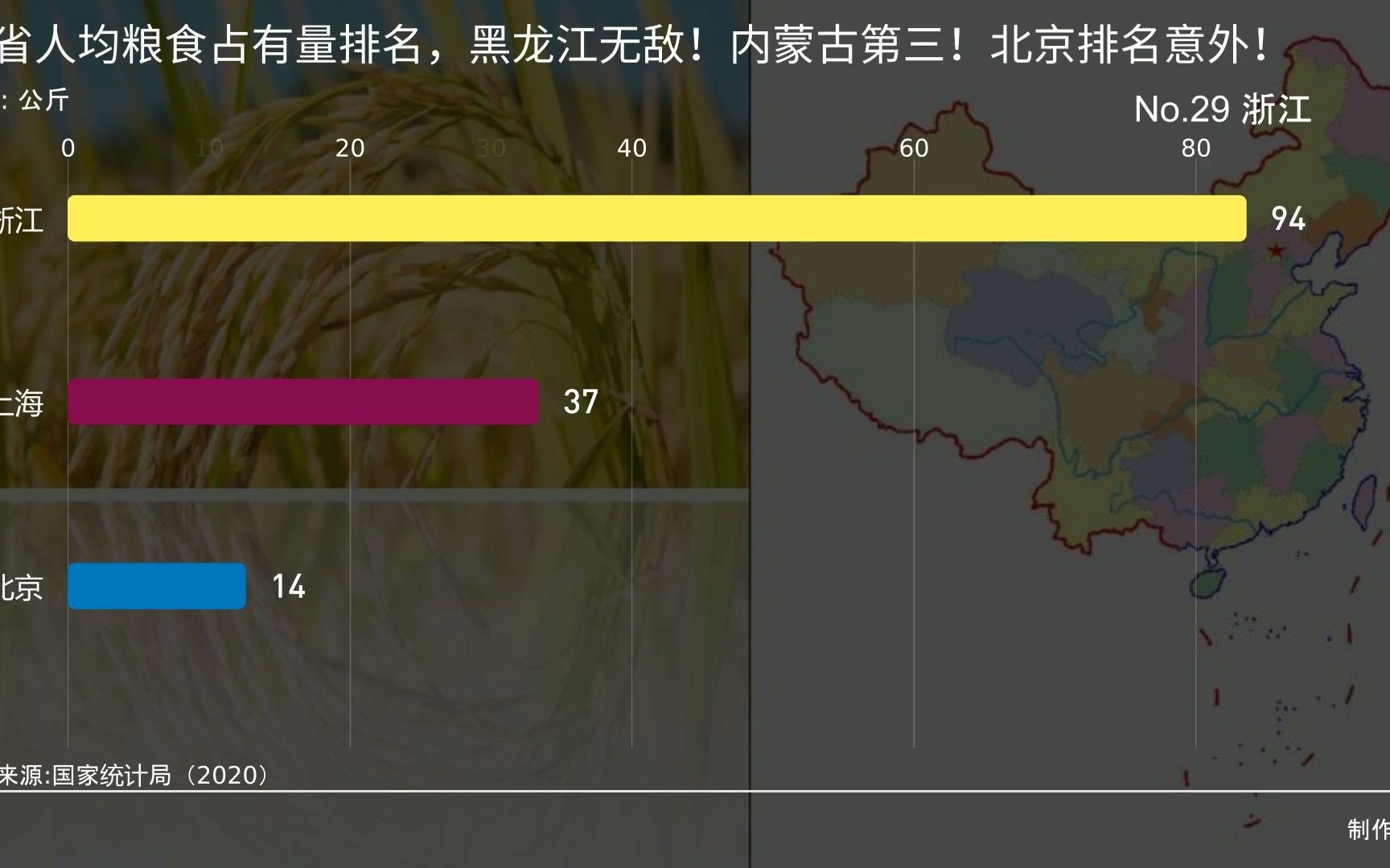 各省人均粮食占有量排名,黑龙江无敌!内蒙古第三!北京排名意外!哔哩哔哩bilibili