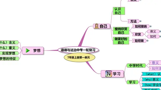 七年级《道德与法治》上册第一单元思维导图