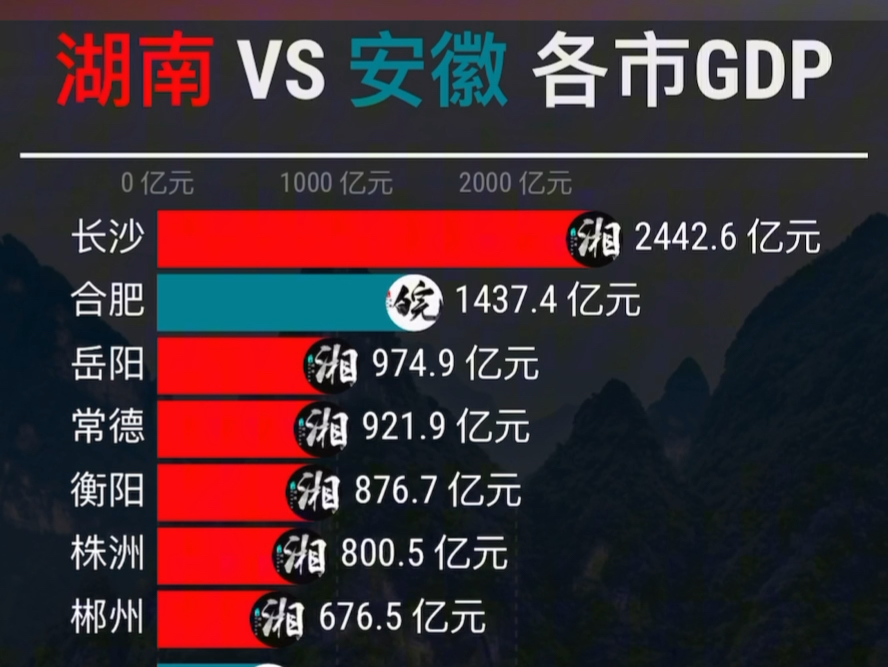 湖南 vs 安徽各市gdp排行top20哔哩哔哩bilibili