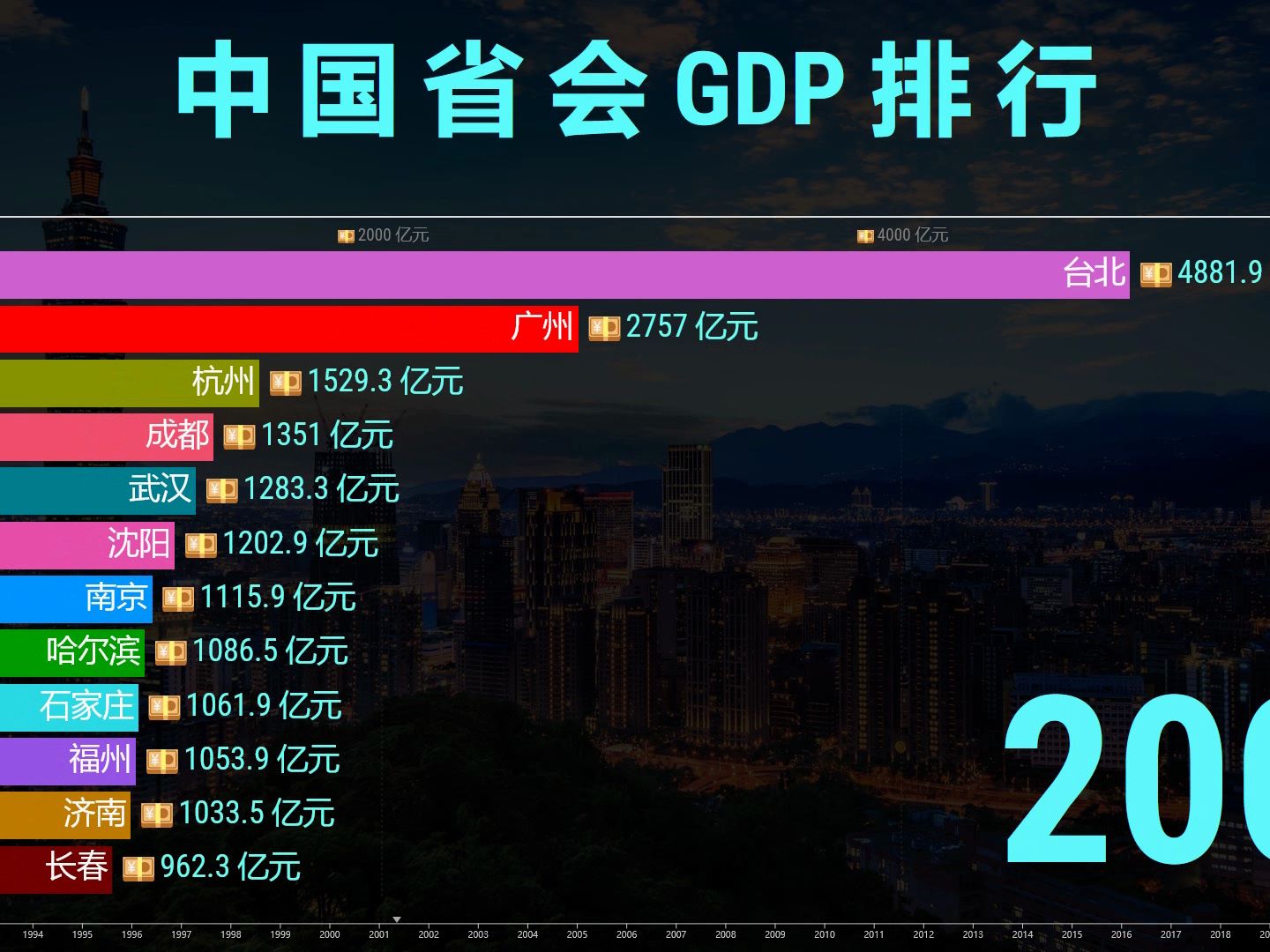 中国省会GDP排行TOP12,11家跻身万亿俱乐部,广州蝉联大哥多年!哔哩哔哩bilibili