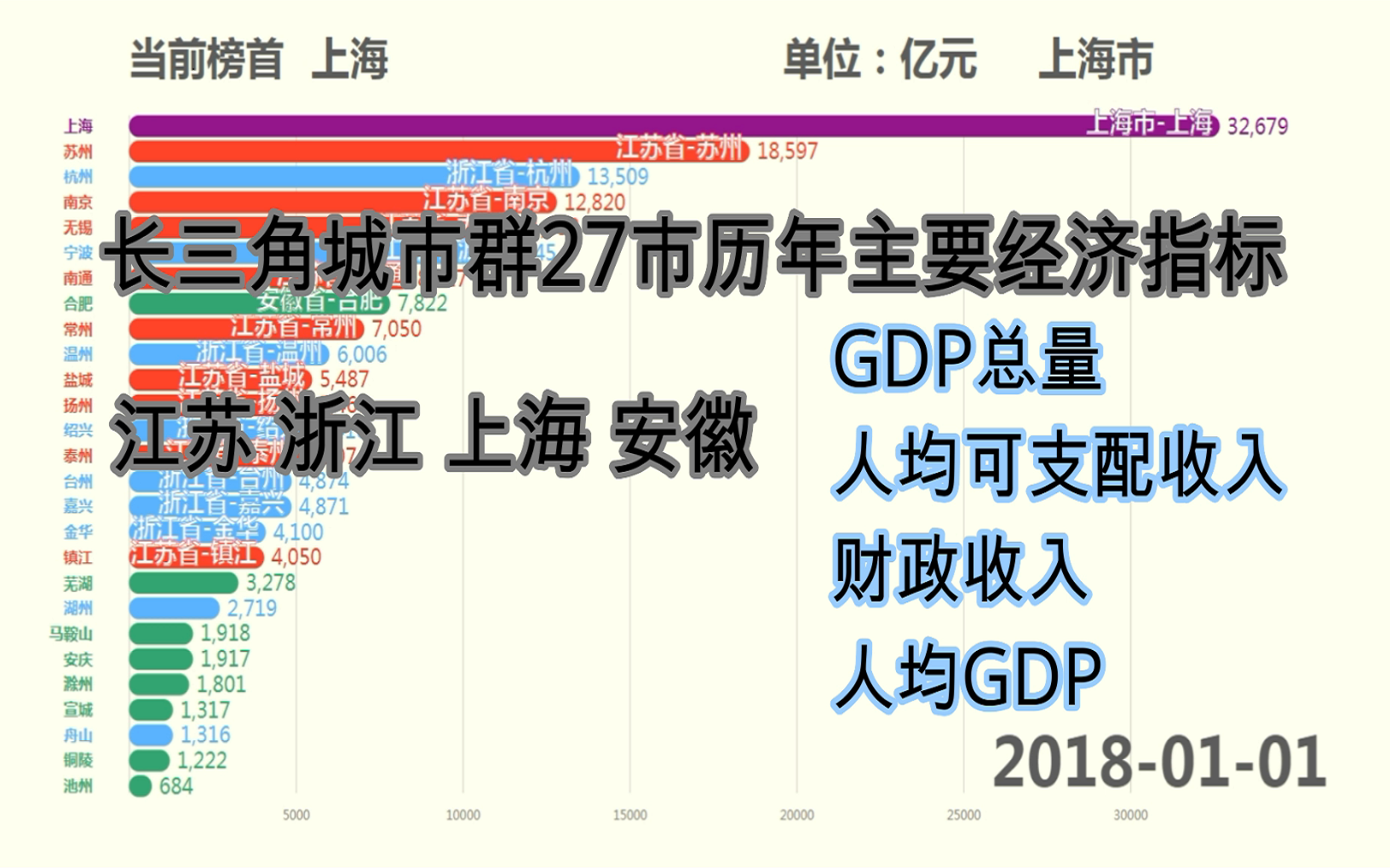 【数据可视化】长三角27市历年主要经济指标(江浙沪皖)哔哩哔哩bilibili