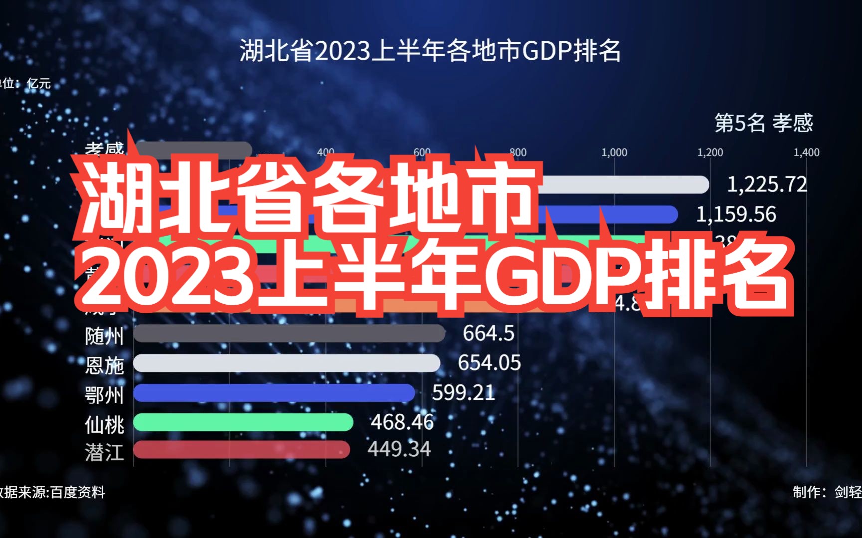 湖北省2023上半年各地市GDP排名哔哩哔哩bilibili