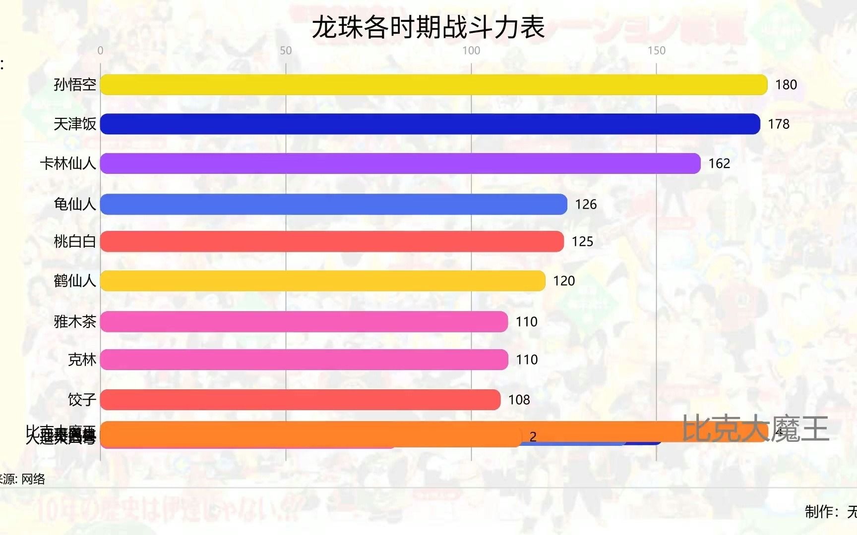 [图]呕心沥血！七龙珠各时期战斗力一览表！数据可视化