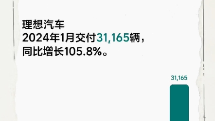 #我和理想L9的日常##有理想的聚会# 2024年1月,理想汽车共计交付新车31,165辆,同比增长105.8%,春节免费充电.哔哩哔哩bilibili